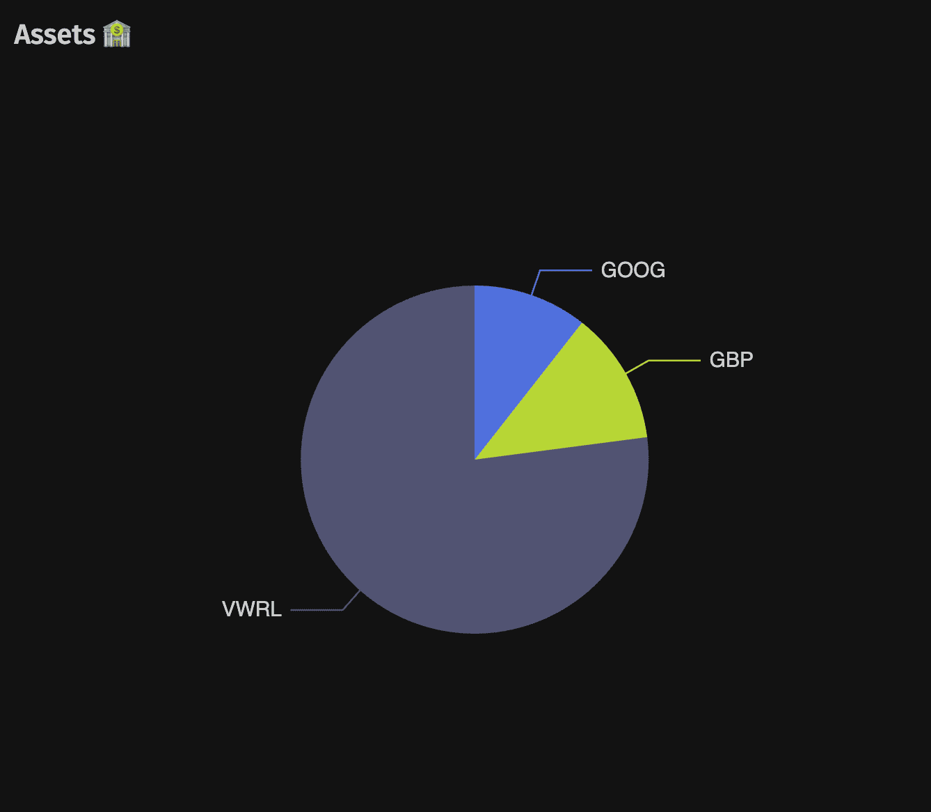 Dashboard showing asset allocation charts