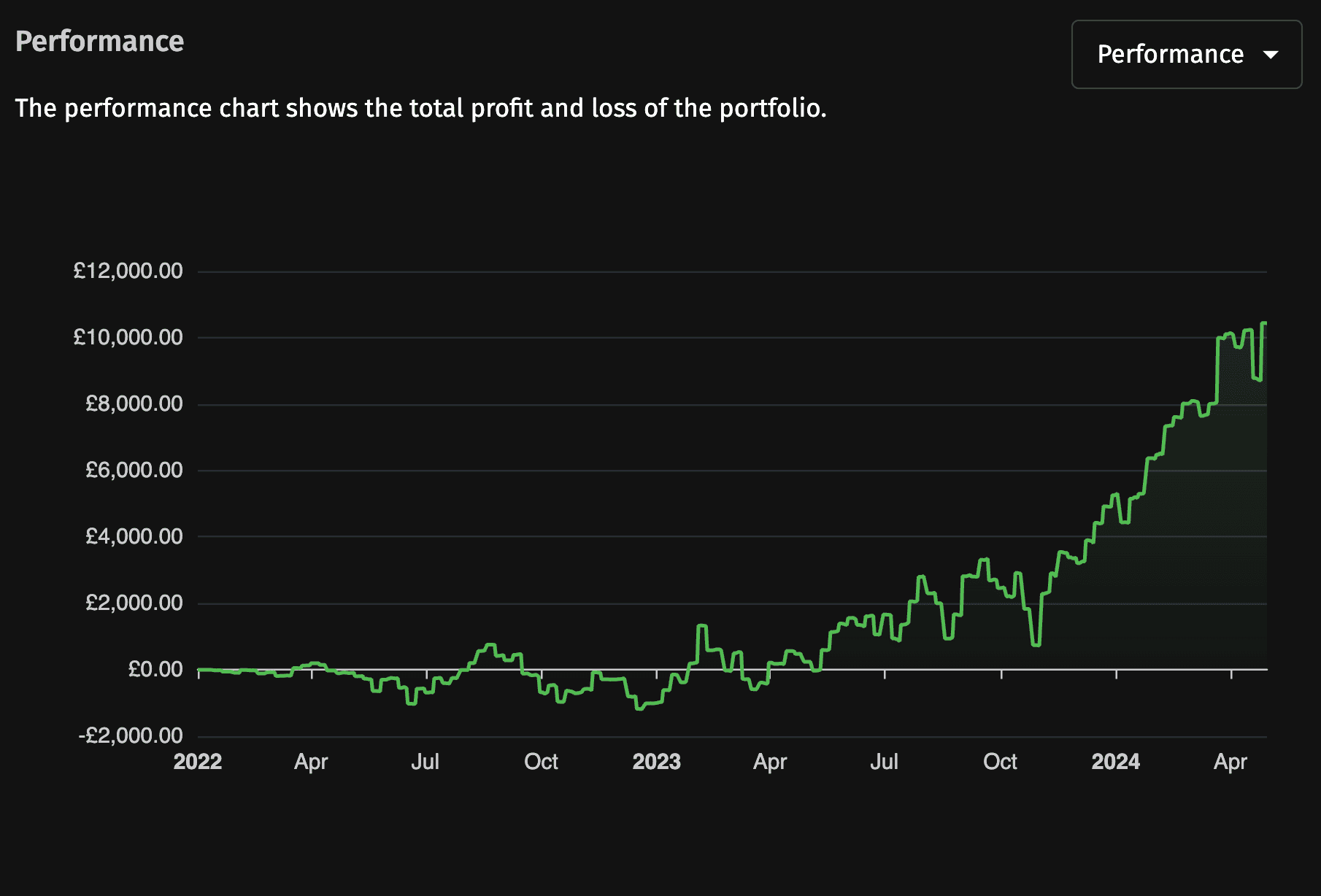 Portfolio returns showing TWR and IRR