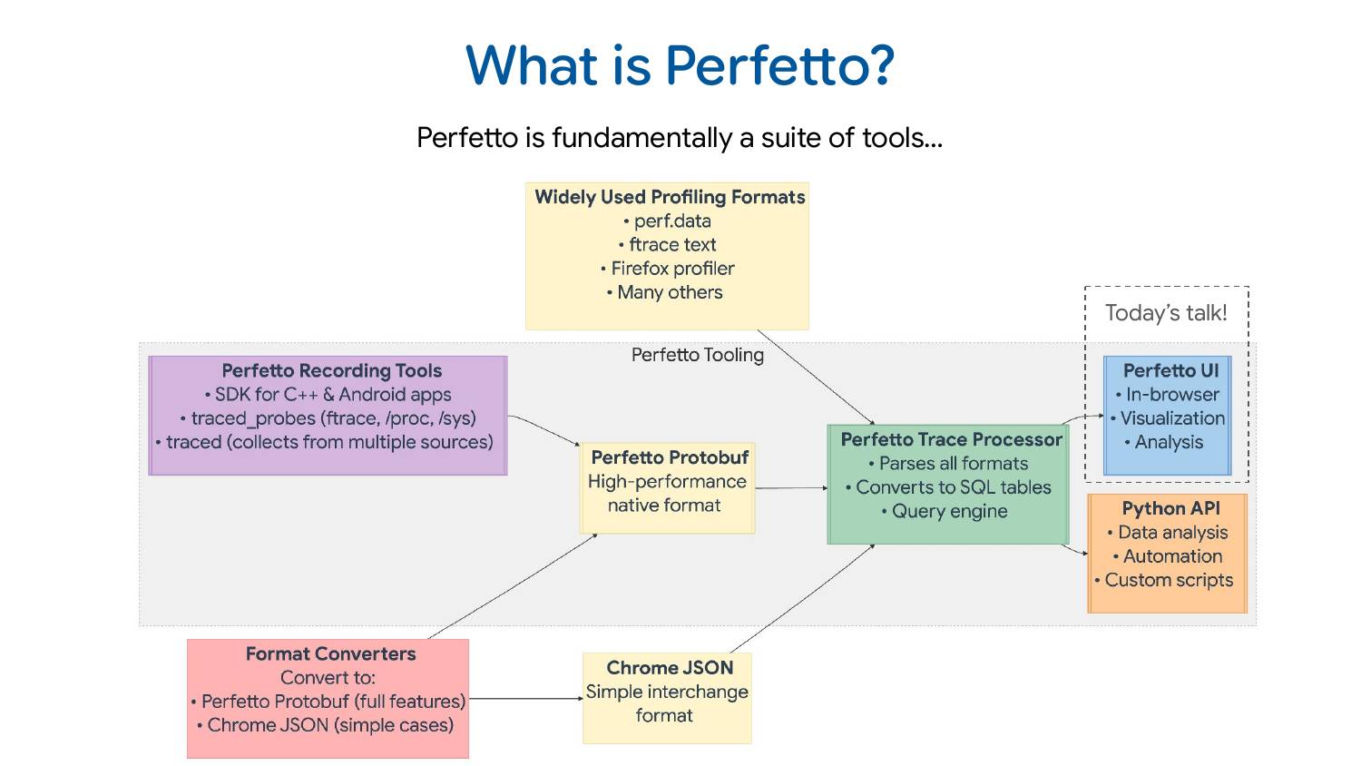 diagram of all the pieces of Perfetto, Recording tools, protobuf format, trace processor, Perfetto UI, Python API, Format converters. Chrome JSON, Other profiling formats